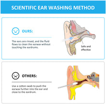 Load image into Gallery viewer, 500/300ml Ear Wash Earwax Cleaning Tool Set for Adults Kids Spiral Ear Wax Remover Plastic Water Irrigation Bottle Ear Care Washing Tools