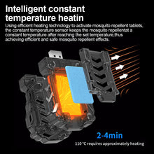 Load image into Gallery viewer, Home Mini Mosquito Repellent Portable USB Plug-In Heating Mosquito Repellent Light For Outdoor Camping Mountaineering Explore