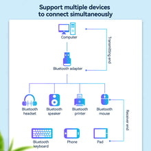Load image into Gallery viewer, USB Bluetooth 5.4 Adapter Drive free Receiver Transmitter for PC Speaker Wireless Mouse Keyboard Music Audio