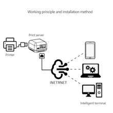 Load image into Gallery viewer, Mini NP330 Network USB 2.0 Print Server Network/WIFI/Bluetooth/Network Cloud/WIFI Cloud Printing Version Accessories