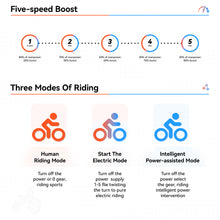 Load image into Gallery viewer, JANSNO Electric Bike 20" x 4.0 Electric Bike for Adults with 750W Brushless Motor, Long-Lasting 48V 14Ah Removable Battery, 7-Speed Transmission , 20 Inch Fat Tires,Integrated wheels,UL Certified.