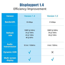 Load image into Gallery viewer, Displayport Cable DP to DP Cable 8K Display Port Adapter for apple tv box xbox series x Projectors