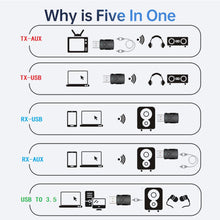 Load image into Gallery viewer, 5 in 1 Bluetooth Adapter For Speaker Headset Car Wireless Audio Receiver/Transmitter Dual Function Bluetooth 5.2 USB Dongle