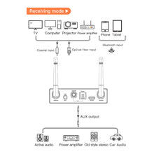 Load image into Gallery viewer, Coaxial/Toslink Bluetooth Audio Receiver Transmitter 3.5mm Aux Wireless Music Adapter U Disk/TF Card Player DAC Converter
